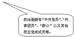 圆角矩形标注:政治面貌有“中共党员”、“共青团员”、“群众”以及其他民主党派成员等。